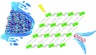 Graphical abstract: A multifunctional and recyclable terbium(iii) coordination polymer: displaying highly selective and sensitive detection of Fe3+ and CrVI anions, and picric acid in aqueous media