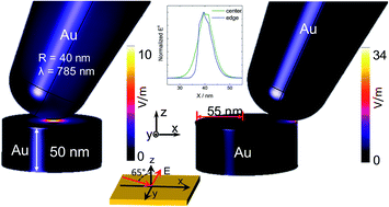 Graphical abstract: The role of a plasmonic substrate on the enhancement and spatial resolution of tip-enhanced Raman scattering