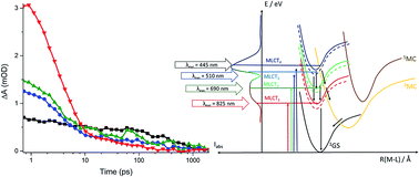 Graphical abstract: Band-selective dynamics in charge-transfer excited iron carbene complexes