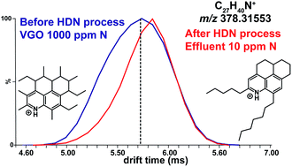 Graphical abstract: Structural analysis of heavy oil fractions after hydrodenitrogenation by high-resolution tandem mass spectrometry and ion mobility spectrometry