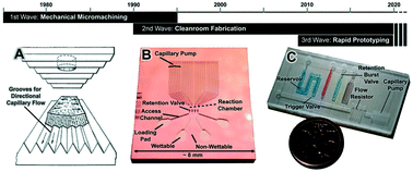 Graphical abstract: Capillary microfluidics in microchannels: from microfluidic networks to capillaric circuits