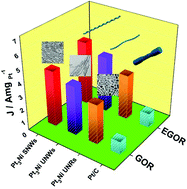 Graphical abstract: Shape-control of one-dimensional PtNi nanostructures as efficient electrocatalysts for alcohol electrooxidation