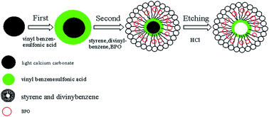 Graphical abstract: A novel green process for tannic acid hydrolysis using an internally sulfonated hollow polystyrene sphere as catalyst