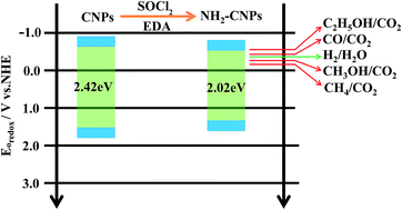 Graphical abstract: Synthesis and photocatalytic CO2 reduction performance of aminated coal-based carbon nanoparticles