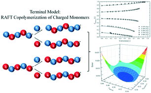 Graphical abstract: RAFT copolymerization of oppositely charged monomers and its use to tailor the composition of nonfouling polyampholytes with an UCST behaviour