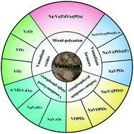 Graphical abstract: Research progress on vanadium-based cathode materials for sodium ion batteries