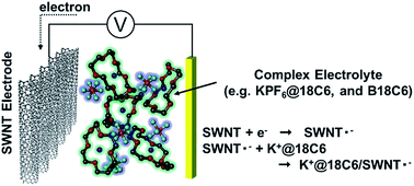 Graphical abstract: Electrochemical n-type doping of carbon nanotube films by using supramolecular electrolytes