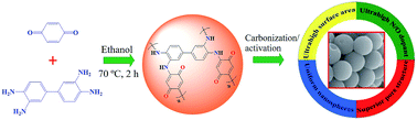 Graphical abstract: Ultrahigh energy density of a N, O codoped carbon nanosphere based all-solid-state symmetric supercapacitor