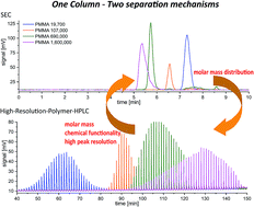 Graphical abstract: High-resolution polymer high performance liquid chromatography: optimization of the saw tooth gradient profile for various stationary phases and separations on preparative scale