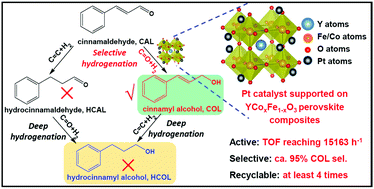 Graphical abstract: Pt nanoparticles supported on YCoxFe1−xO3 perovskite oxides: highly efficient catalysts for liquid-phase hydrogenation of cinnamaldehyde
