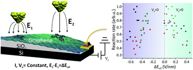 Graphical abstract: Electric-field control of single-molecule tautomerization