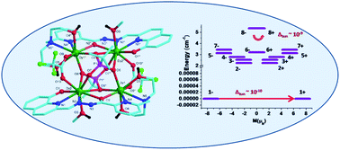 Graphical abstract: Phosphonate-assisted tetranuclear lanthanide assemblies: observation of the toroidic ground state in the TbIII analogue