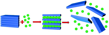 Graphical abstract: Exfoliation of layered mixed zirconium 4-sulfophenylphosphonate phenylphosphonates