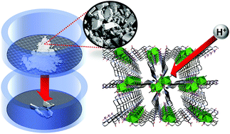 Graphical abstract: Particle size dependence of proton conduction in a cationic lanthanum phosphonate MOF