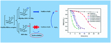 Graphical abstract: The reactivity and pathway of Fenton reactions driven by hydroxybenzoic acids: the effect of hydroxylation