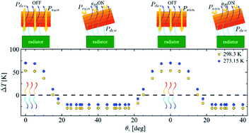 Graphical abstract: Tunable daytime passive radiative cooling based on a broadband angle selective low-pass filter