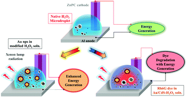 Graphical abstract: Microdroplet photofuel cells to harvest high-density energy and dye degradation