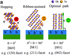 Graphical abstract: A highly [001]-textured Sb2Se3 photocathode for efficient photoelectrochemical water reduction