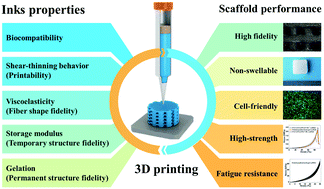 Graphical abstract: High-strength hydrogel-based bioinks