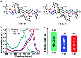 Graphical abstract: Ultra-narrow bandgap non-fullerene acceptors for organic solar cells with low energy loss