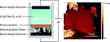 Graphical abstract: High voltage electrochemical exfoliation of graphite for high-yield graphene production