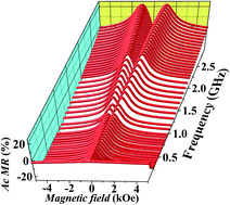 Graphical abstract: Microwave magnetoimpedance and ferromagnetic resonance in Pr0.6Sr0.4MnO3