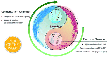 Graphical abstract: High-yield gram-scale organic synthesis using accelerated microdroplet/thin film reactions with solvent recycling