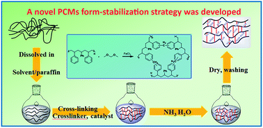 Graphical abstract: A novel shape-stabilization strategy for phase change thermal energy storage