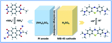 Graphical abstract: Metal-free energy storage systems: combining batteries with capacitors based on a methylene blue functionalized graphene cathode