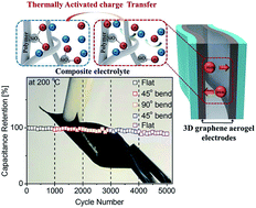 Graphical abstract: A super-thermostable, flexible supercapacitor for ultralight and high performance devices