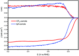 Graphical abstract: Enhancement of the oxygen reduction reaction electrocatalytic activity of metallo-corroles using contracted cobalt(iii) CF3-corrole incorporated in a high surface area carbon support