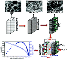 Graphical abstract: A nickel oxide-decorated in situ grown 3-D graphitic forest engrained carbon foam electrode for microbial fuel cells
