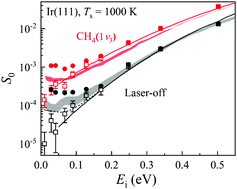 Graphical abstract: Towards bridging the structure gap in heterogeneous catalysis: the impact of defects in dissociative chemisorption of methane on Ir surfaces