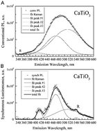 Graphical abstract: Understanding the structure, bonding and reactions of nanocrystalline semiconductors: a novel high-resolution instrumental method of solid-state synchronous luminescence spectroscopy