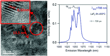 Graphical abstract: A new sol–gel route towards Nd3+-doped SiO2–LaF3 glass-ceramics for photonic applications