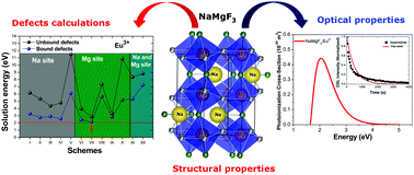 Graphical abstract: Defect clustering in an Eu-doped NaMgF3 compound and its influence on luminescent properties