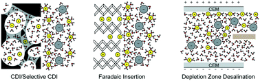 Graphical abstract: Electrochemically mediated deionization: a review