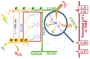 Graphical abstract: The synthesis of interface-modulated ultrathin Ni(ii) MOF/g-C3N4 heterojunctions as efficient photocatalysts for CO2 reduction