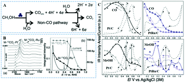 Graphical abstract: Random alloy and intermetallic nanocatalysts in fuel cell reactions