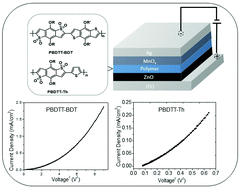 Graphical abstract: Facile C–H iodination of electron deficient benzodithiophene-S,S-tetraoxide for the development of n-type polymers