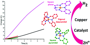 Graphical abstract: Copper catalysts for photo- and electro-catalytic hydrogen production