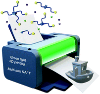 Graphical abstract: PET-RAFT facilitated 3D printable resins with multifunctional RAFT agents