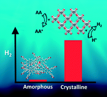 Graphical abstract: Photocatalytic proton reduction by a computationally identified, molecular hydrogen-bonded framework