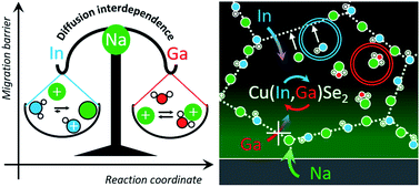 Graphical abstract: The fox and the hound: in-depth and in-grain Na doping and Ga grading in Cu(In,Ga)Se2 solar cells