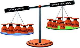 Graphical abstract: Interface engineering of transitional metal sulfide–MoS2 heterostructure composites as effective electrocatalysts for water-splitting