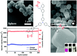 Graphical abstract: Ferrocene-based hyperbranched polymers: a synthetic strategy for shape control and applications as electroactive materials and precursor-derived magnetic ceramics