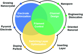 Graphical abstract: The strategies of filament control for improving the resistive switching performance