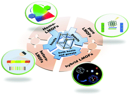 Graphical abstract: Recent advances in luminescent metal–organic frameworks and their photonic applications