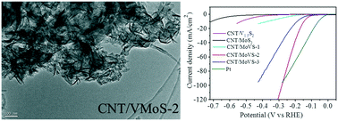 Graphical abstract: Binary V–Mo sulfides grown on CNTs with morphological and electronic modulation for enhanced hydrogen evolution