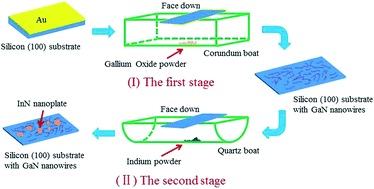 Graphical abstract: The synthesis and formation mechanism of nonpolar InN nanoplates